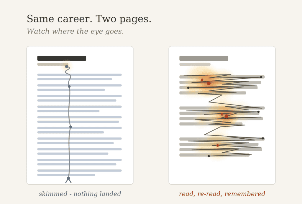 Eye-tracking heatmap comparing two resumes: a dense page of short bullets gets skimmed with little attention, while a page of longer story-style bullets gets read closely with multiple fixations.