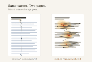 Eye-tracking heatmap comparing two resumes: a dense page of short bullets gets skimmed with little attention, while a page of longer story-style bullets gets read closely with multiple fixations.